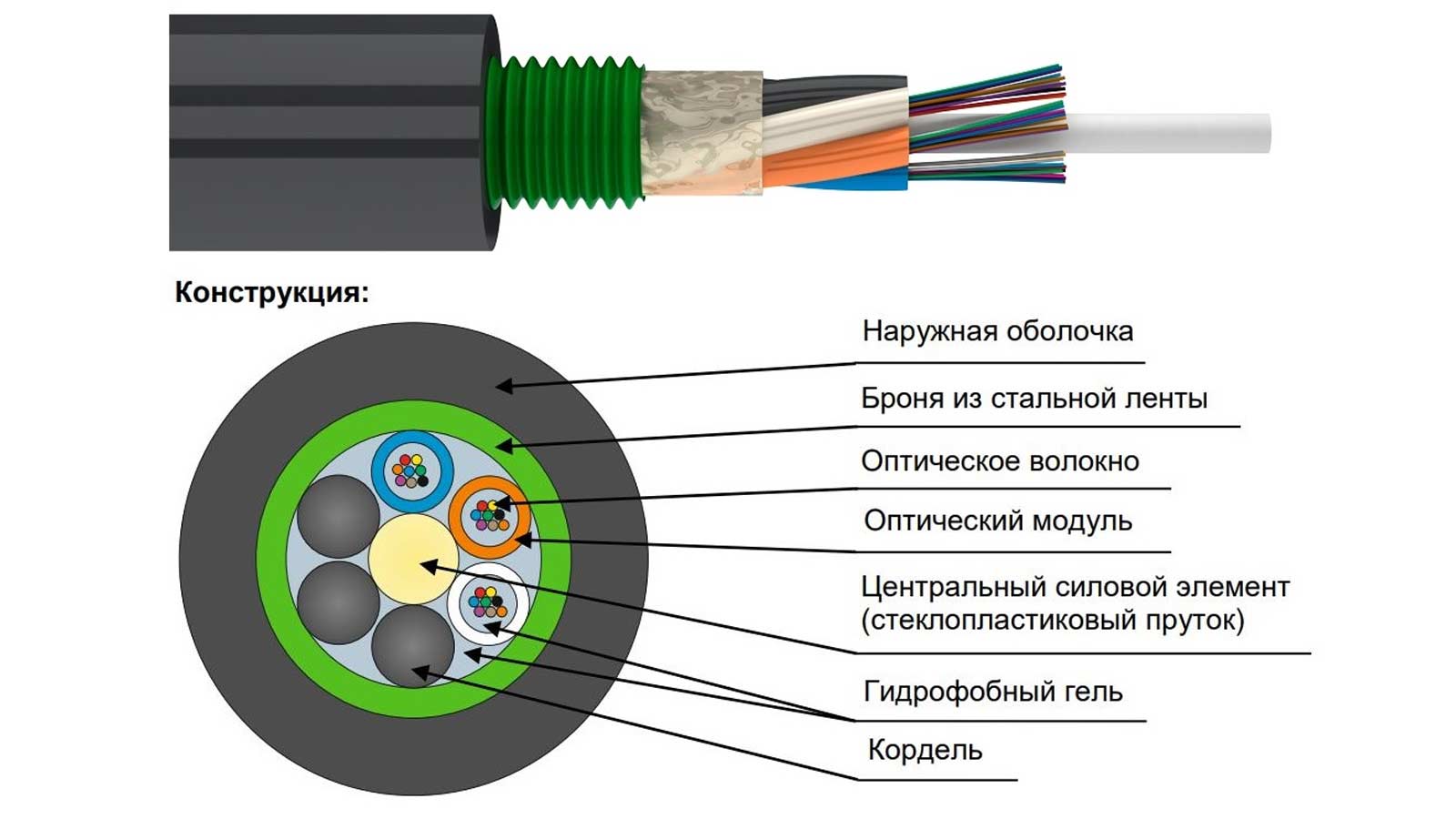 Как устроен оптоволоконный кабель