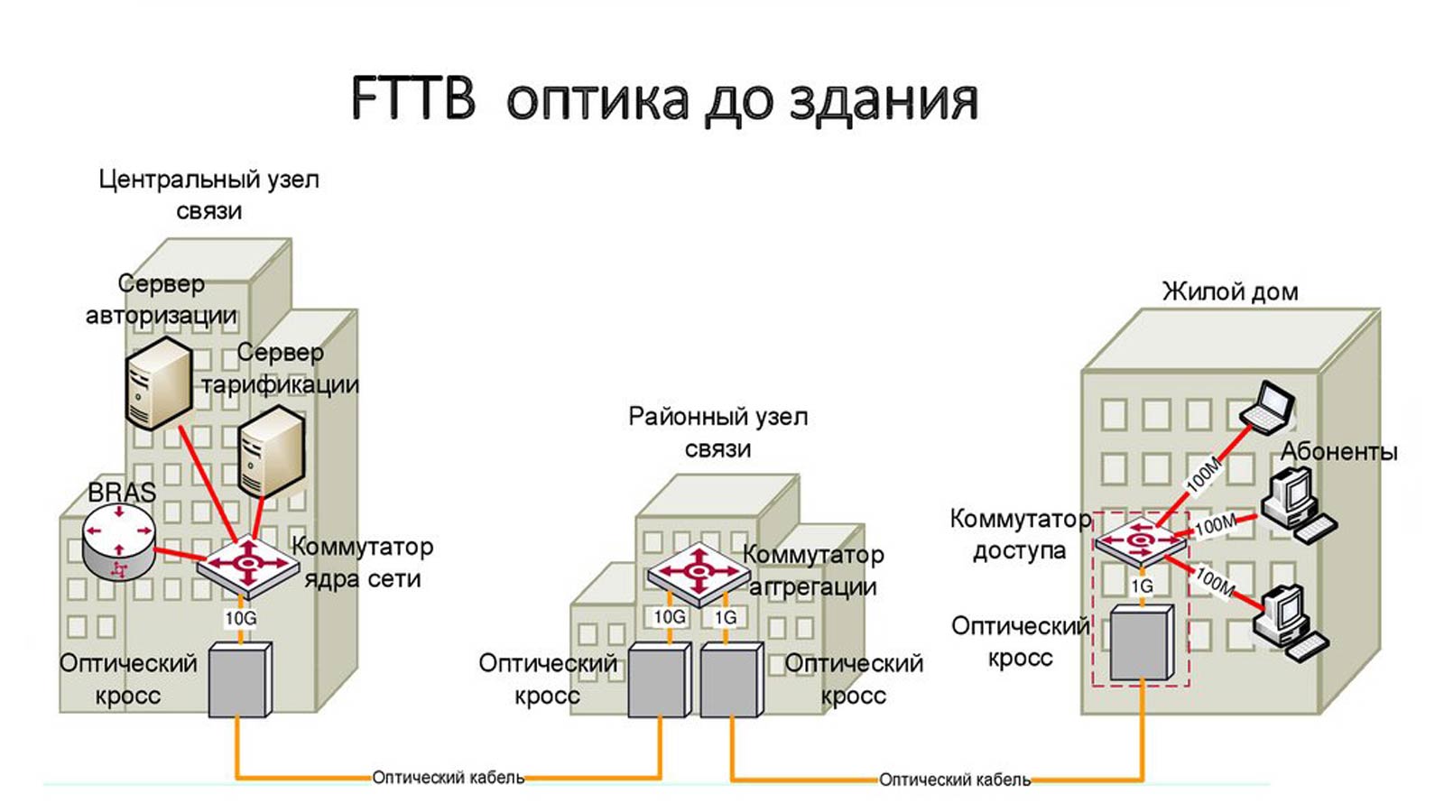 Основные элементы сети FTTB