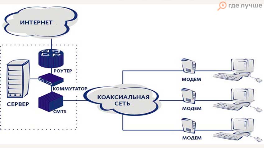 стандарт DOCSIS